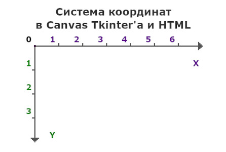 Система координат в Canvas